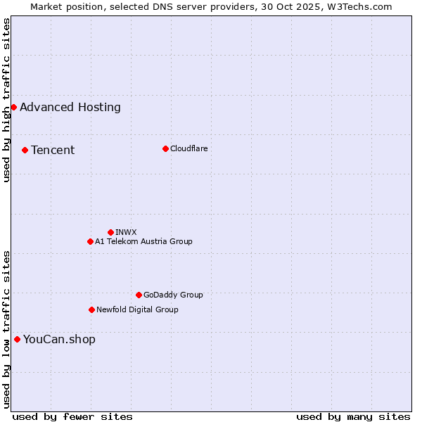 Market position of Tencent vs. YouCan.shop vs. Advanced Hosting