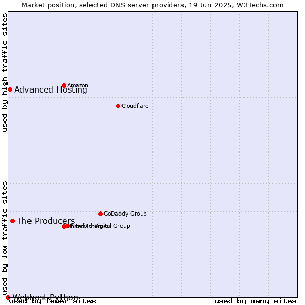Market position of The Producers vs. Advanced Hosting vs. Webhost Python