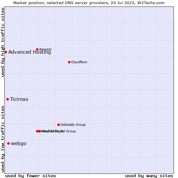 Market position of webgo vs. Ticimax vs. Advanced Hosting