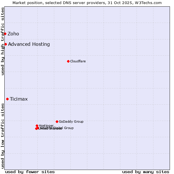 Market position of Ticimax vs. Advanced Hosting vs. Zoho