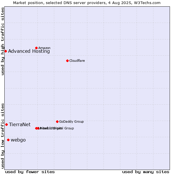 Market position of webgo vs. TierraNet vs. Advanced Hosting