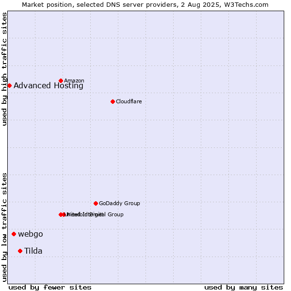 Market position of Tilda vs. webgo vs. Advanced Hosting