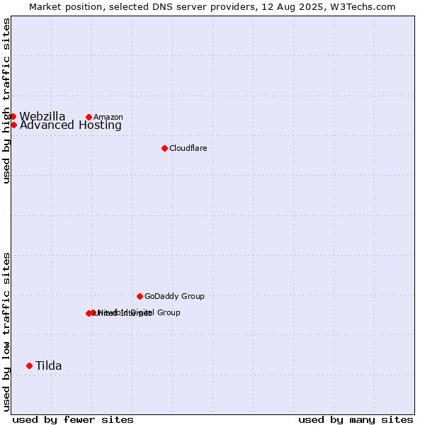 Market position of Tilda vs. Advanced Hosting vs. Webzilla