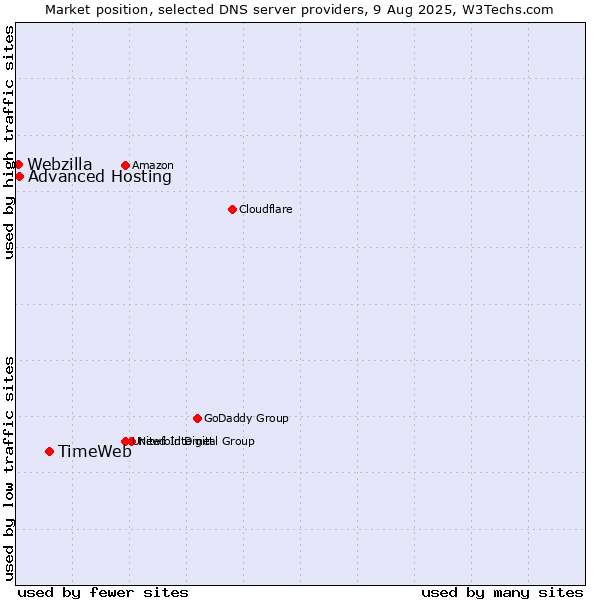 Market position of TimeWeb vs. Advanced Hosting vs. Webzilla