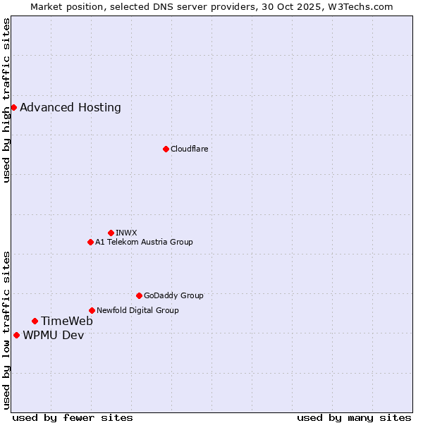 Market position of TimeWeb vs. WPMU Dev vs. Advanced Hosting