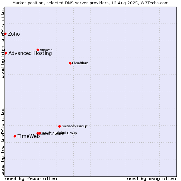 Market position of TimeWeb vs. Advanced Hosting vs. Zoho