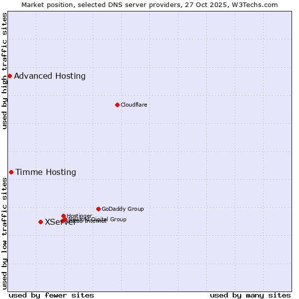 Market position of XServer vs. Timme Hosting vs. Advanced Hosting