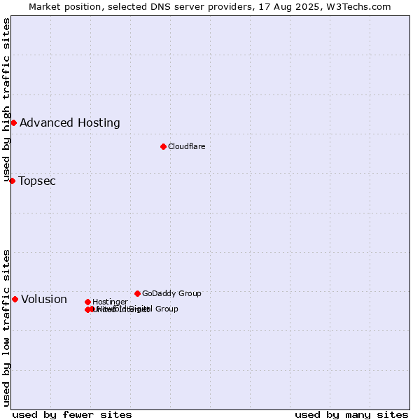Market position of Volusion vs. Advanced Hosting vs. Topsec