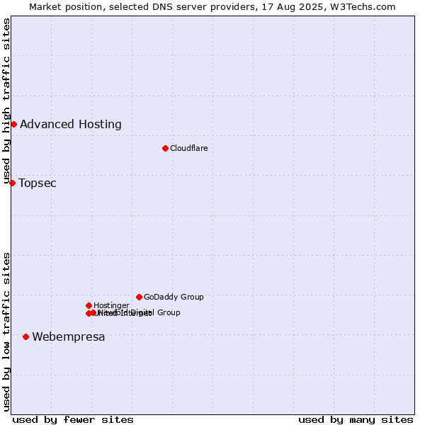 Market position of Webempresa vs. Advanced Hosting vs. Topsec