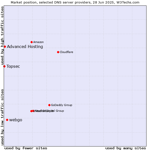 Market position of webgo vs. Advanced Hosting vs. Topsec