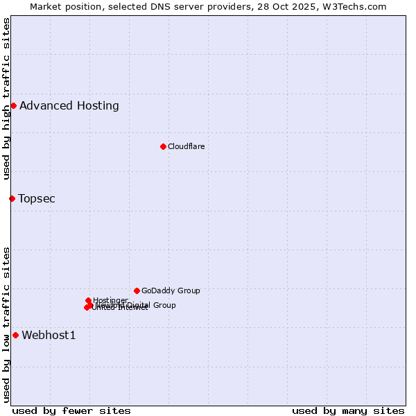 Market position of Webhost1 vs. Advanced Hosting vs. Topsec
