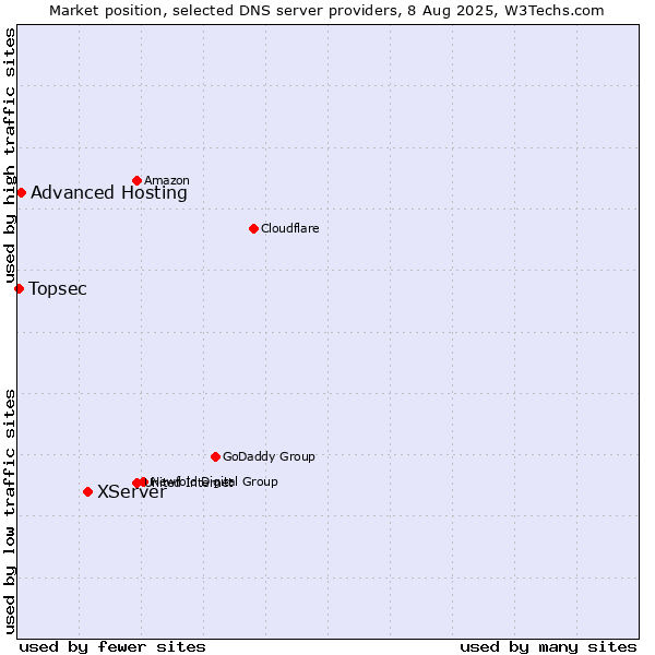 Market position of XServer vs. Advanced Hosting vs. Topsec