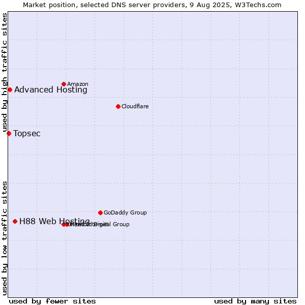 Market position of H88 Web Hosting vs. Advanced Hosting vs. Topsec