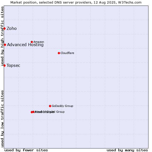 Market position of Advanced Hosting vs. Zoho vs. Topsec