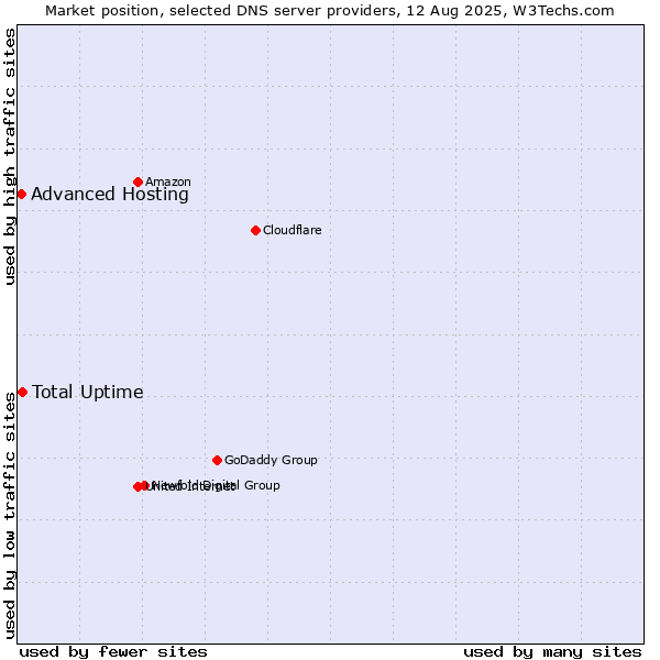 Market position of Total Uptime vs. Advanced Hosting
