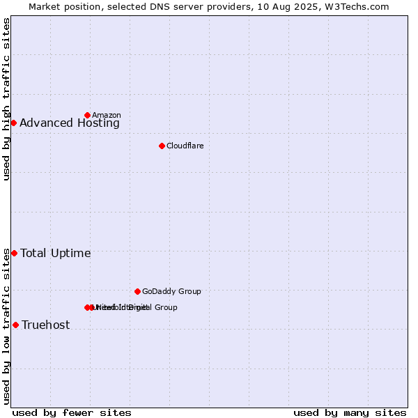 Market position of Truehost vs. Total Uptime vs. Advanced Hosting