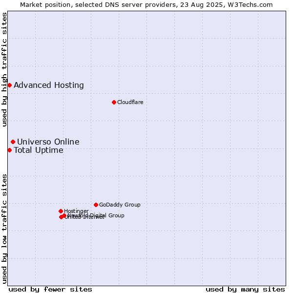 Market position of Universo Online vs. Total Uptime vs. Advanced Hosting