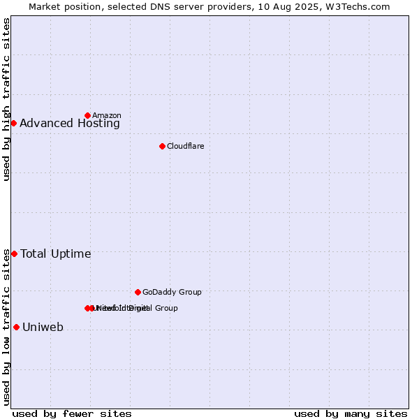 Market position of Uniweb vs. Total Uptime vs. Advanced Hosting