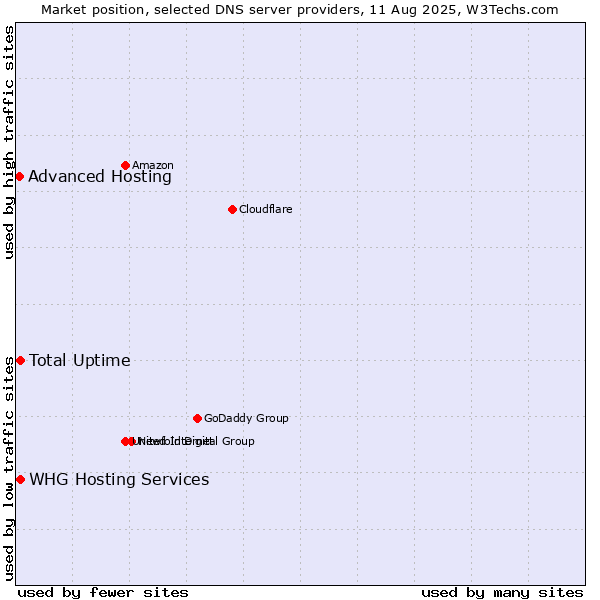 Market position of Total Uptime vs. WHG Hosting Services vs. Advanced Hosting