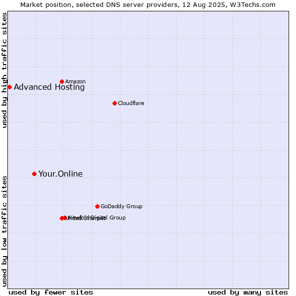 Market position of Your.Online vs. Advanced Hosting