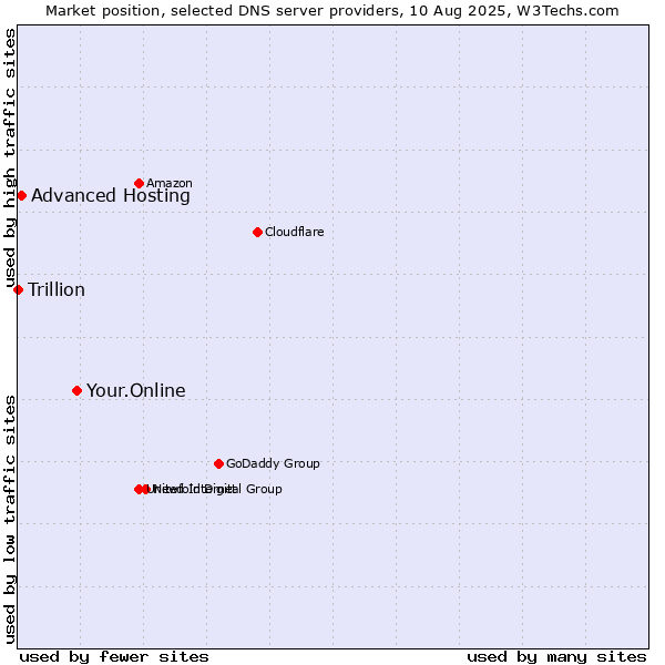 Market position of Your.Online vs. Advanced Hosting vs. Trillion