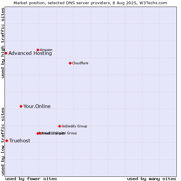 Market position of Your.Online vs. Truehost vs. Advanced Hosting