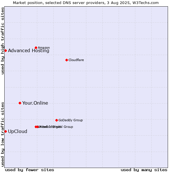 Market position of Your.Online vs. UpCloud vs. Advanced Hosting