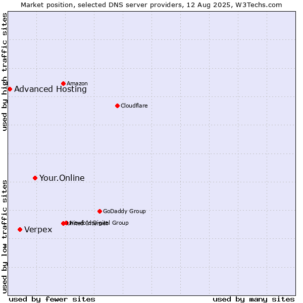 Market position of Your.Online vs. Verpex vs. Advanced Hosting