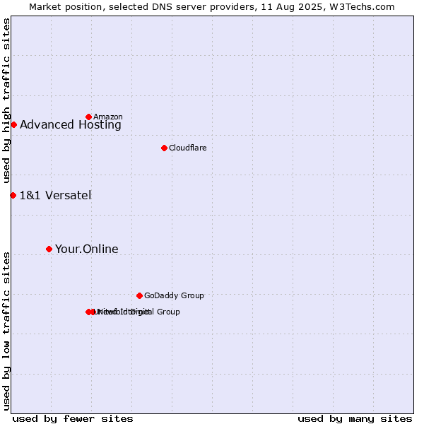 Market position of Your.Online vs. Advanced Hosting vs. 1&1 Versatel