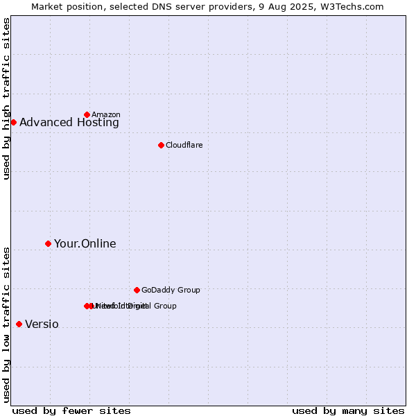 Market position of Your.Online vs. Versio vs. Advanced Hosting