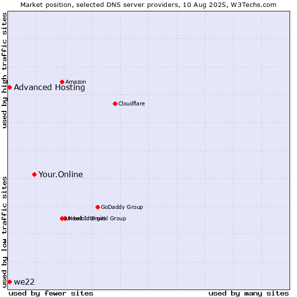 Market position of Your.Online vs. Advanced Hosting vs. we22