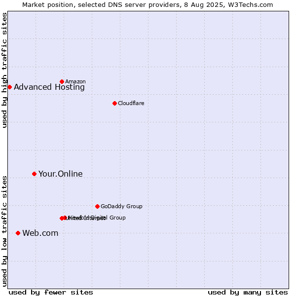 Market position of Your.Online vs. Web.com vs. Advanced Hosting