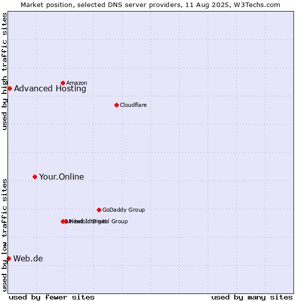Market position of Your.Online vs. Advanced Hosting vs. Web.de