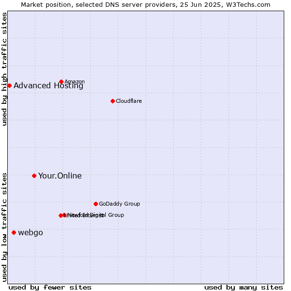 Market position of Your.Online vs. webgo vs. Advanced Hosting