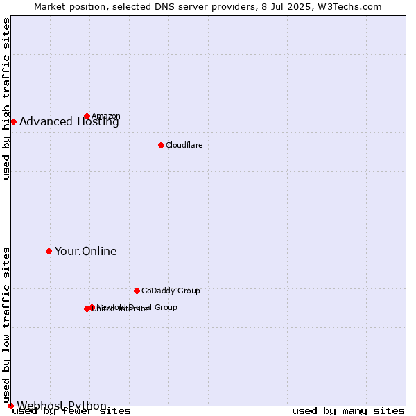 Market position of Your.Online vs. Advanced Hosting vs. Webhost Python
