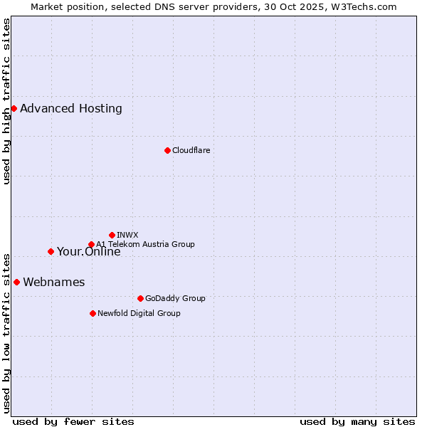 Market position of Your.Online vs. Webnames vs. Advanced Hosting