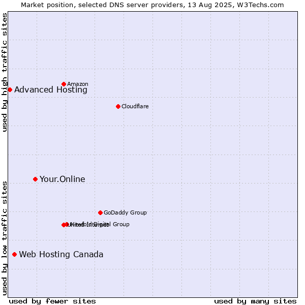 Market position of Your.Online vs. Web Hosting Canada vs. Advanced Hosting