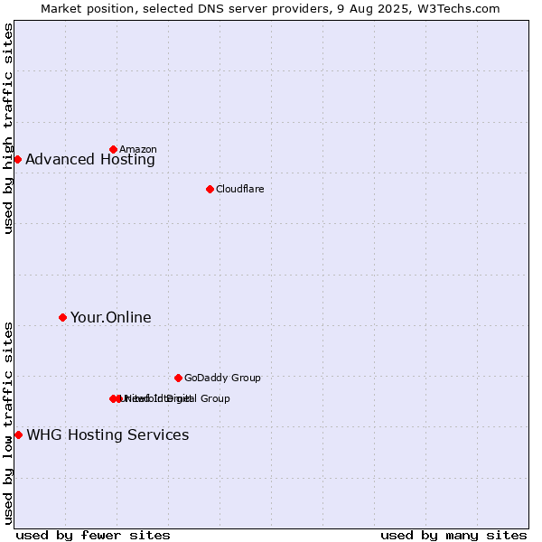 Market position of Your.Online vs. Advanced Hosting vs. WHG Hosting Services