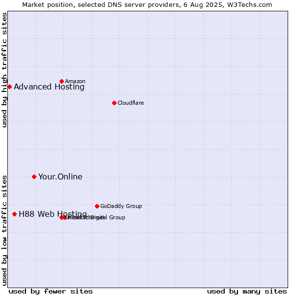 Market position of Your.Online vs. H88 Web Hosting vs. Advanced Hosting
