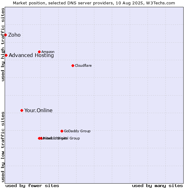 Market position of Your.Online vs. Advanced Hosting vs. Zoho