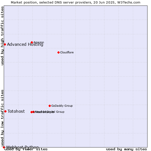 Market position of Totohost vs. Advanced Hosting vs. Webhost Python
