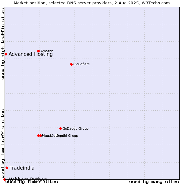 Market position of Tradeindia vs. Advanced Hosting vs. Webhost Python