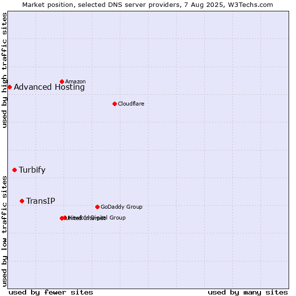 Market position of TransIP vs. Turbify vs. Advanced Hosting