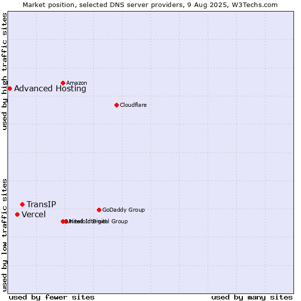 Market position of TransIP vs. Vercel vs. Advanced Hosting