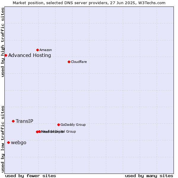 Market position of TransIP vs. webgo vs. Advanced Hosting