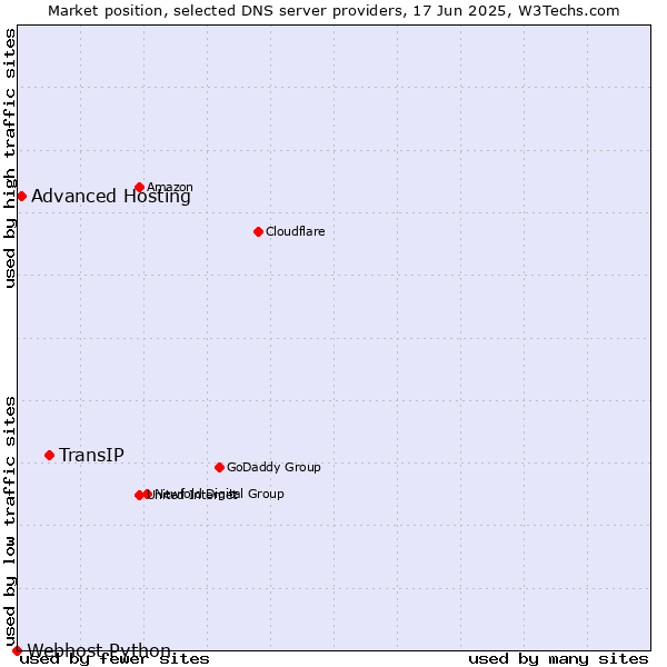 Market position of TransIP vs. Advanced Hosting vs. Webhost Python