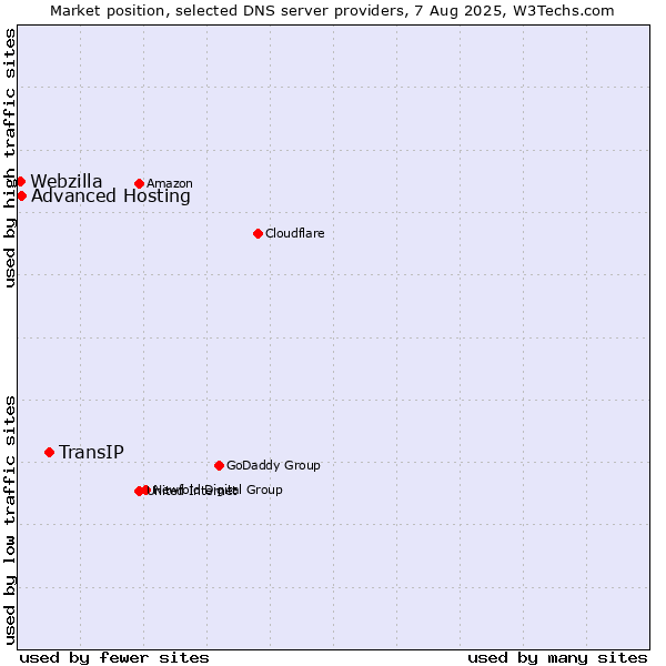 Market position of TransIP vs. Advanced Hosting vs. Webzilla