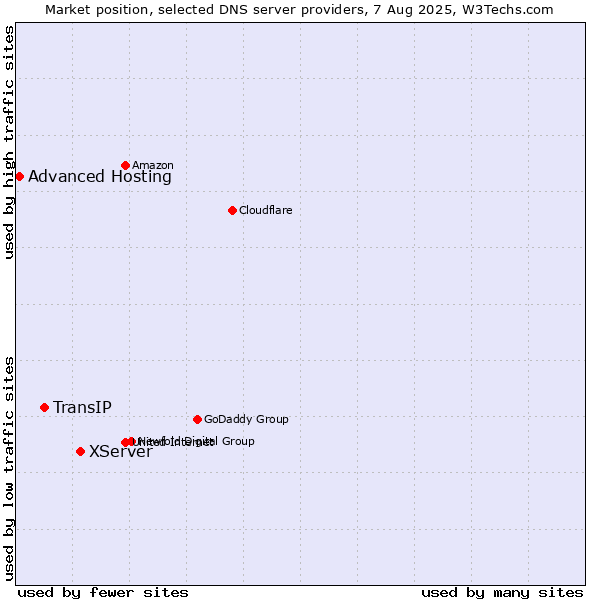 Market position of XServer vs. TransIP vs. Advanced Hosting