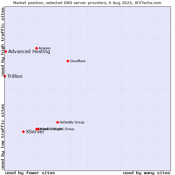 Market position of XServer vs. Advanced Hosting vs. Trillion