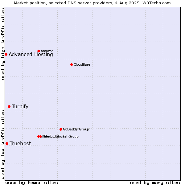 Market position of Turbify vs. Truehost vs. Advanced Hosting